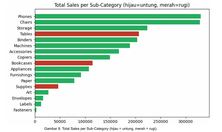 Data analysis-Sales Perfomance-SuperStore2011-2014 3