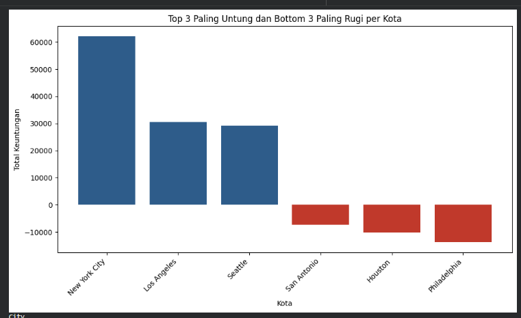 Data analysis-Sales Perfomance-SuperStore2011-2014 2