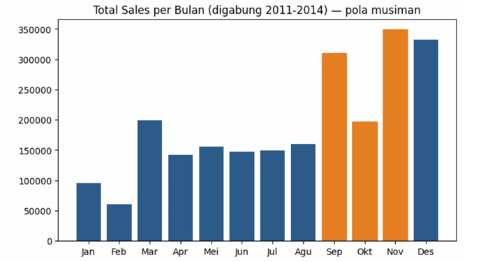 Data analysis-Sales Perfomance-SuperStore2011-2014 4