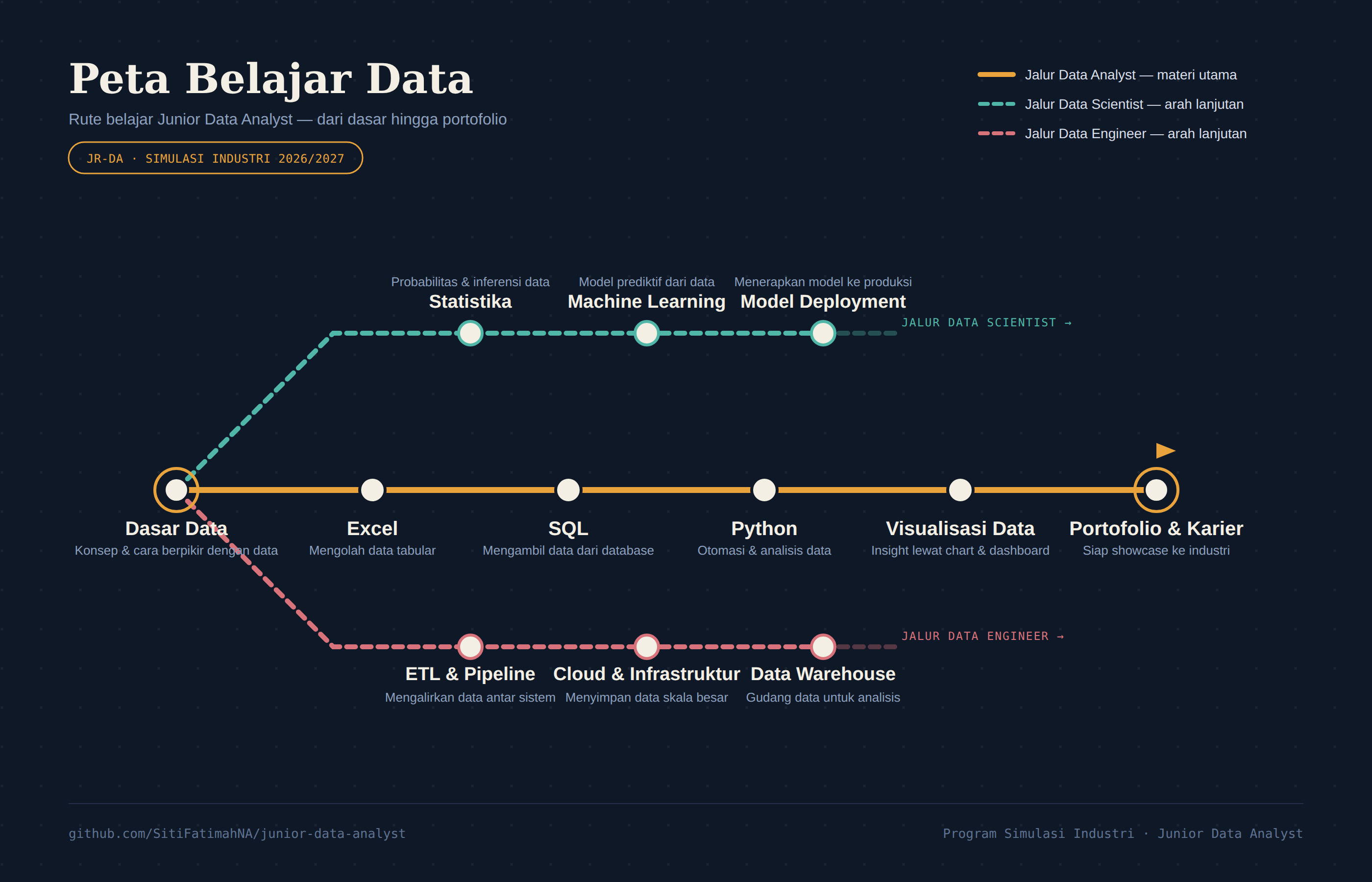 Roadmap & Catatan Belajar Junior Data Analyst